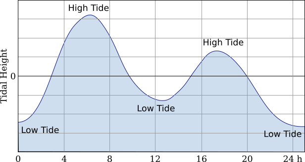 Chart of tidal height over 24 hours, with two high tides and two low tides