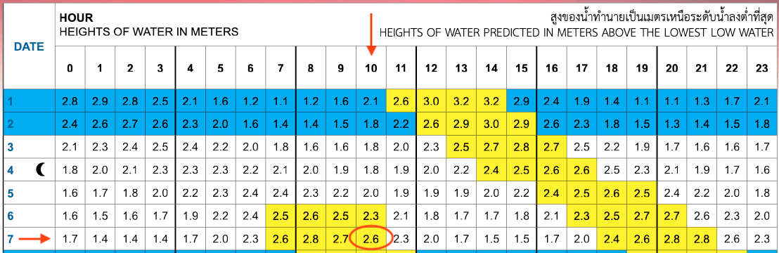 A page of the Thai tide table: hourly water heights in metres for the first days of a month, with day 7 and the 10 o'clock column marked