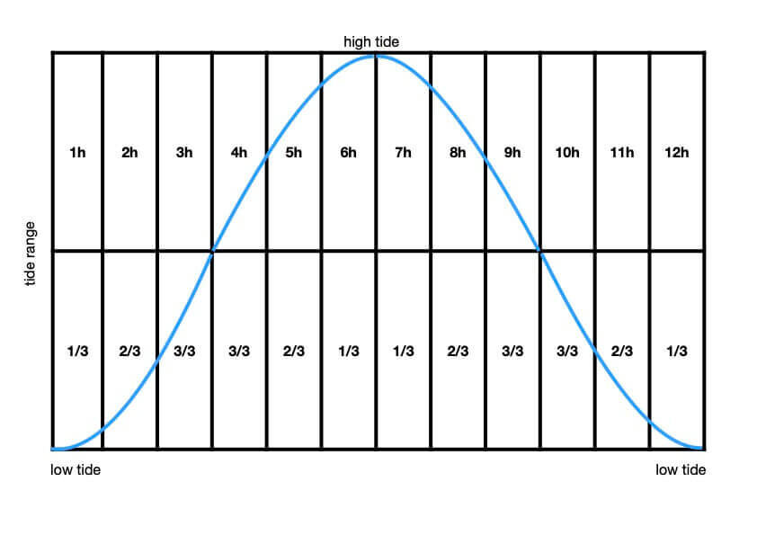 tide curve