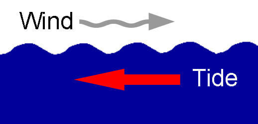 Diagram: wind against the tide, the surface choppy
