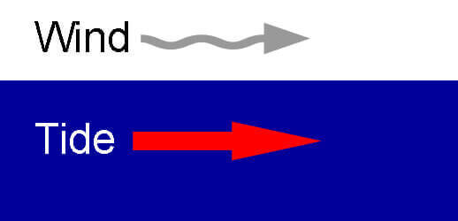 Diagram: wind and tide running the same way, the surface smooth